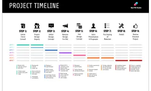 Timeline project con 9 step: dalla consulenza iniziale alla revisione finale. Ogni fase è dettagliata per una chiara pianificazione.