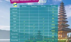 Tabelle zeigt die beste Reisezeit für Bali: Mai bis September ist ideal zum Baden, Tauchen und Surfen, mit moderaten Preisen.