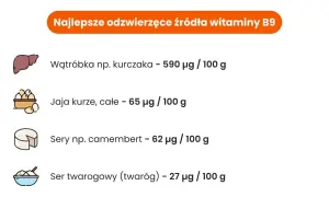 Najlepsze odzwierzęce źródła witaminy B9: wątróbka, jaja, sery. Wątróbka kurczaka zawiera 590 µg/100g.