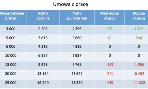 Amortyzacja budynku niemieszkalnego: Jak obliczyć po Polskim Ładzie?