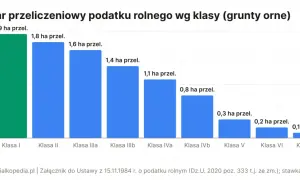 Wykres słupkowy pokazuje przeliczeniowy podatek rolny na hektar dla gruntów ornych. Najwyższy podatek (1,9 ha przel.) przypada na Klasę I, a najniższy (0,1 ha przel.) na Klasę VIz.