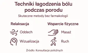 Techniki łagodzenia bólu podczas porodu: relaksacja (oddech, wizualizacja) i wsparcie fizyczne (masaż, ruch).