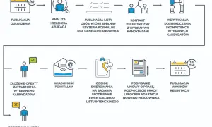 Proces rekrutacji: od ogłoszenia, przez analizę, kontakt z kandydatami, weryfikację, ofertę, po podpisanie umowy i adaptację. Dział HR dba o każdy etap.