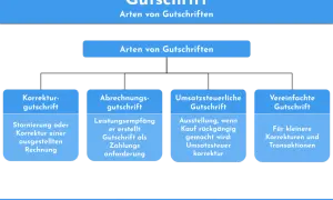 Arten von Gutschriften: Korrekturgutschrift, Abrechnungsgutschrift, Umsatzsteuerliche Gutschrift, Vereinfachte Gutschrift. Eine Gutschrift dient der Korrektur einer Rechnung.