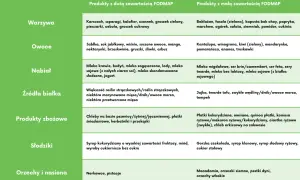 Lista produktów z dużą i małą zawartością FODMAP, pomocna przy objawach SIBO.