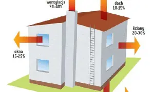 Schemat ilustruje audyt energetyczny budynku, pokazując straty ciepła przez okna (15-25%), ściany (20-30%), dach (10-15%) i wentylację (30-40%).