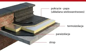 Przekrój przez dach płaski z papą jako pokryciem. Widoczna warstwowa konstrukcja: strop, paraizolacja, termoizolacja i wielowarstwowe pokrycie z papy.