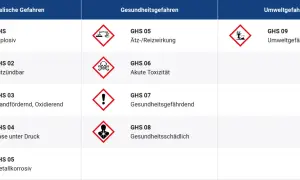 Tabelle zeigt GHS-Gefahrensymbole und ihre Bedeutung: Explosiv, Entzündbar, Ätzend, Umweltgefährdend.