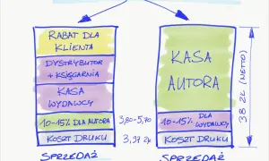 Schemat modelu hybrydowego w wydawnictwach w Polsce: rabat dla klienta, dystrybutor, księgarnia, kasa wydawcy, kasa autora, koszt druku.