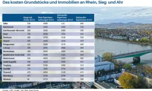 Tabelle zeigt Immobilienpreise in Bonn und Umgebung. Die Prognose für immobilienpreise bonn prognose liegt bei 765€/m² für Baugrundstücke.
