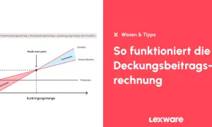 Grafik zeigt die Deckungsbeitragsrechnung mit Verlust- und Gewinnzone. Der Break-even-Point markiert den Übergang.