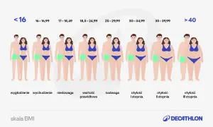 Skala BMI pokazuje różne sylwetki od wychudzenia do otyłości III stopnia, ilustrując wpływ biometru na wygląd.