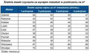 Czynsz najmu: co to i ile naprawdę zapłacisz za mieszkanie?
