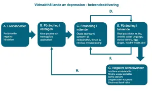 Schema som visar hur beteendeaktivering kan bryta en ond cirkel vid dsm 5 depression, från livshändelser till negativa konsekvenser.