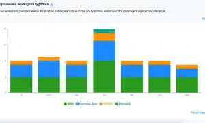 Wykres pokazuje, kiedy najlepiej dodawać posty na FB. Największe zaangażowanie generuje niedziela, a najmniejsze poniedziałek i wtorek.