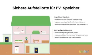 Illustration zeigt sichere Aufstellorte für PV-Speicher, mit Fokus auf Brandschutz. Technikräume, Keller, Außenhäuschen sind empfohlen.