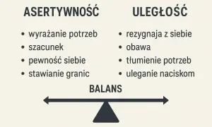 Jak pokonać toksyka? Obraz pokazuje kontrast między asertywnością (wyrażanie potrzeb, szacunek, pewność siebie, stawianie granic) a uległością (rezygnacja z siebie, obawa, tłumienie potrzeb, uleganie naciskom). Kluczem jest balans.