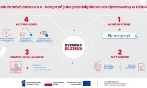 Schemat procesu zakładania adresu do e-Doręczeń w CEIDG. Krok 1: wejdź na Biznes.gov.pl. Krok 2: złóż wniosek. Krok 3: podpisz i wyślij. Krok 4: aktywuj adres.