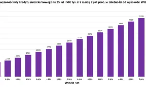 Wykres pokazuje szacowane raty kredytu mieszkaniowego w zależności od stóp procentowych (WIBOR 3M). Przewidywania rat rosną wraz ze wzrostem WIBOR.