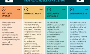 Planowanie instalacji elektrycznej: przyłącze, przydział mocy, wykonanie i dobór sprzętu. Kluczowe jest określenie zapotrzebowania na moc.