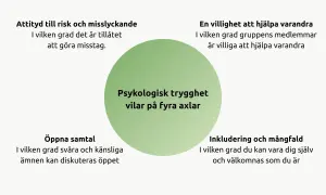 Diagram som illustrerar psykologisk trygghet enligt Amy Edmondson: attityd till risk, villighet att hjälpa, öppna samtal och inkludering.