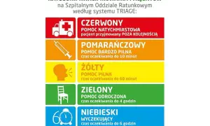 System TRIAGE na SOR: czerwony (natychmiastowa), pomarańczowy (do 10 min), żółty (do 60 min), zielony (do 4h), niebieski (do 6h).