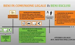 Schema sui beni in comunione legale e beni esclusi. Illustra cosa entra ed esce dalla comunione dei beni al matrimonio e allo scioglimento.