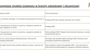 Tabela porównuje modele przewozu odzieży i obuwia, wskazując, które podlegają SENT.