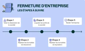 Schéma des étapes de fermeture d'entreprise : vote de dissolution, formalités, liquidation des actifs, et radiation. Un guide pour le licenciement pour cessation d'activité.