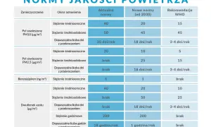 Tabela porównująca aktualne i nowe normy jakości powietrza dla pyłu PM10, PM2.5, benzo(a)pirenu i dwutlenku azotu, wraz z rekomendacjami WHO.