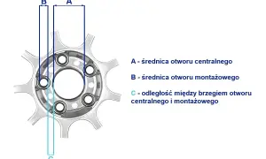 Schematyczne oznaczenia felg: A - średnica otworu centralnego, B - średnica otworu montażowego, C - odległość między brzegami otworów.
