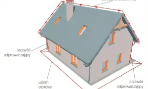 Schemat domu z widoczną instalacją odgromową: zwód piorunochronu na dachu, przewody odprowadzające i uziom otokowy.