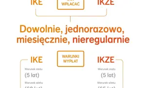 Schemat porównujący IKE i IKZE: wpłaty, warunki wypłat, staż i wiek.