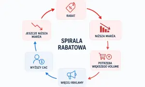 Schemat "spirali rabatowej" w ecommerce: rabat prowadzi do niższej marży, co generuje potrzebę większego wolumenu, więcej reklamy, wyższy CAC i jeszcze niższą marżę.