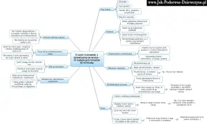 Mapa myśli z tematami do rozmowy z dziewczyną na randce: zainteresowania, podróże, wspomnienia z dzieciństwa, marzenia, doświadczenia życiowe, plotki, popkultura, otoczenie, różnice damsko-męskie, aktualne wydarzenia.
