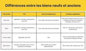 Tableau comparatif des différences entre biens neufs et anciens, incluant la TVA et les droits d'enregistrement.