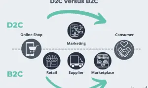 D2C que es: un modelo de negocio directo al consumidor, con tienda online, marketing y consumidor. B2C incluye retail, proveedor y marketplace.