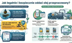 Gdzie oddać zużyty olej silnikowy? Dowiedz się, jak legalnie i bezpiecznie pozbyć się odpadu, unikając kar i chroniąc środowisko.