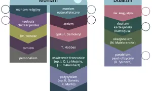 Schemat porównuje monizm i dualizm, pokazując ich odmiany i myślicieli. Dualizm to koncepcja, która dzieli rzeczywistość na dwie odrębne substancje.