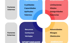 Diagrama DAFO personal para un estudiante: Fortalezas (cualidades, aptitudes), Debilidades (miedos, inseguridades), Oportunidades (recursos, contactos) y Amenazas (riesgos, obstáculos).