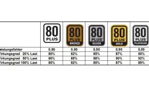 Vergleich der Wirkungsgrade von ATX 2.4 vs 3.0 Netzteilen: 80 PLUS Bronze, Silver, Gold, Platinum.