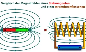 Vergleich der Magnetfelder eines Stabmagneten und einer stromdurchflossenen Spule. Die Darstellung zeigt das Prinzip der **Induktion** in der **Physik**.