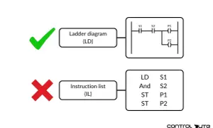 Schemat drabinkowy (LD) jest preferowany w programowaniu PLC nad listą instrukcji (IL).
