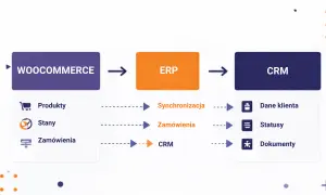 Schemat integracji WooCommerce z ERP i CRM. Dane produktów, stany i zamówienia z WooCommerce są synchronizowane z ERP, a następnie trafiają do CRM jako dane klienta, statusy i dokumenty.