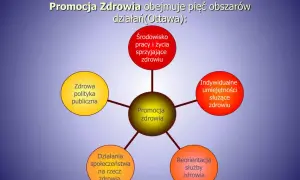 Co to jest promocja zdrowia i jak wpływa na Twoje życie?