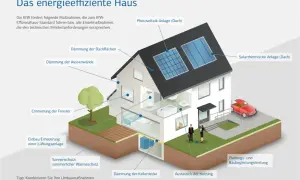 Energieeffizientes Haus: Dämmung, Fenster, Heizung, Solar. Auch für Eigentumswohnungen relevant, wenn eine energetische Sanierung Pflicht wird.