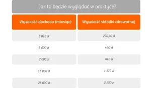 Tabela porównująca różne formy opodatkowania: wysokość dochodu miesięcznego i odpowiadające mu składki zdrowotne.