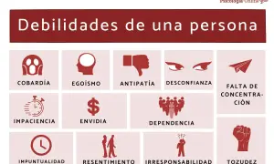 Ilustración sobre las debilidades de una persona: cobardía, egoísmo, antipatía, desconfianza, impaciencia, envidia, dependencia, falta de concentración, impuntualidad, resentimiento, irresponsabilidad y tozudez.