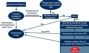 PFO objawy neurologiczne: jak uniknąć poważnych komplikacji?
