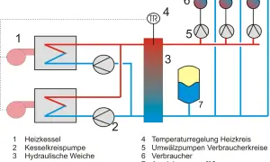 Hydraulische Weiche (3) im Heizsystem mit Kesseln (1), Pumpen (2, 5) und Verbrauchern (6). Ein Ausdehnungsgefäß (7) ist ebenfalls dargestellt.